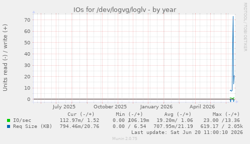 yearly graph
