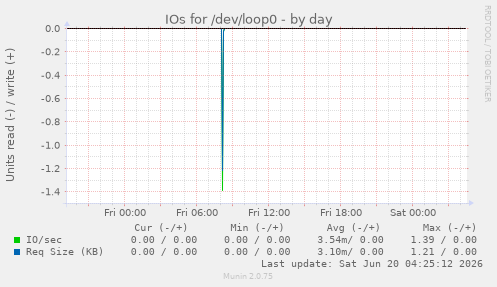 IOs for /dev/loop0