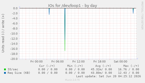 IOs for /dev/loop1