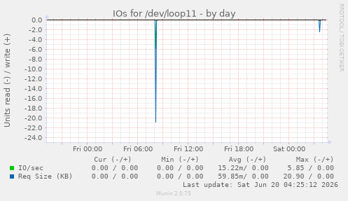 IOs for /dev/loop11