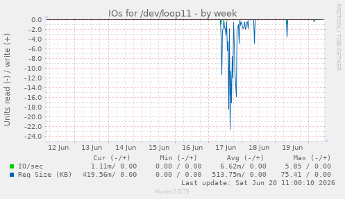 weekly graph