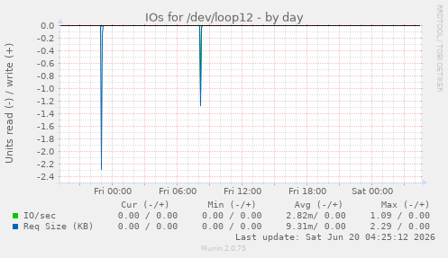 IOs for /dev/loop12