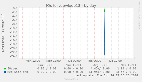 IOs for /dev/loop13