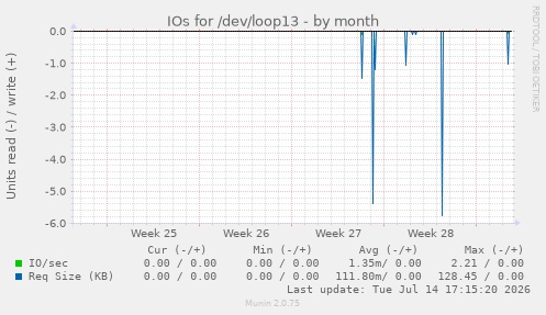 IOs for /dev/loop13