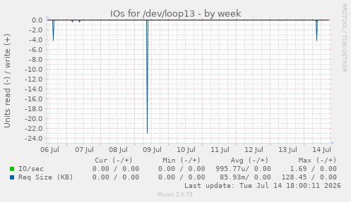 IOs for /dev/loop13