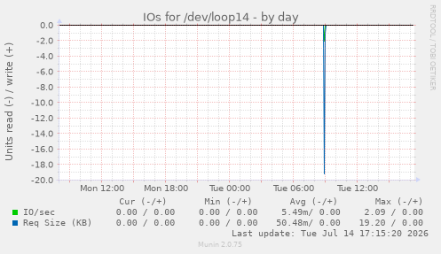 IOs for /dev/loop14