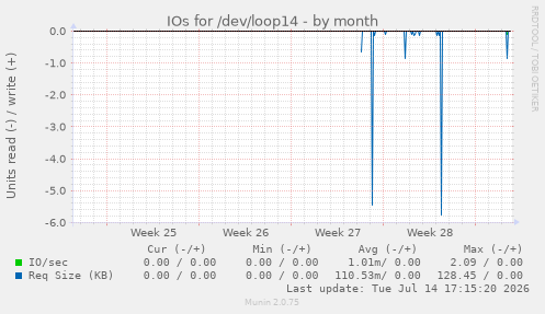 IOs for /dev/loop14