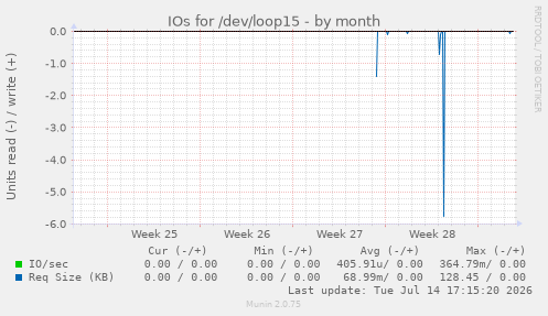 IOs for /dev/loop15