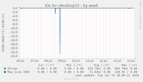 IOs for /dev/loop15