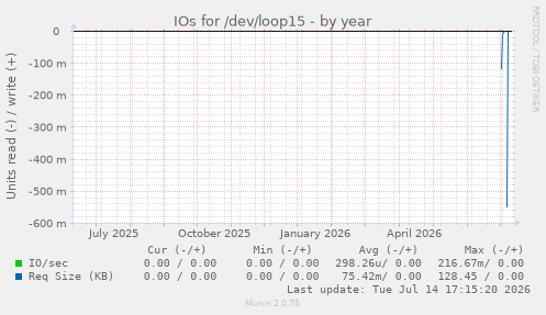 IOs for /dev/loop15