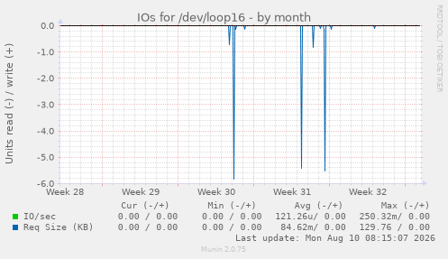 IOs for /dev/loop16