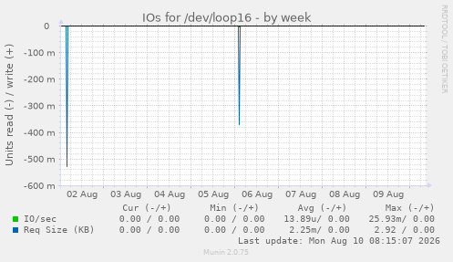 IOs for /dev/loop16