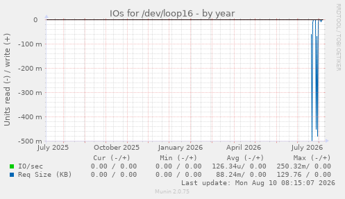 IOs for /dev/loop16