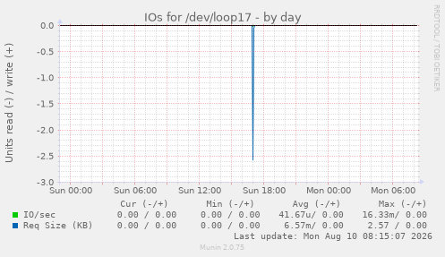 IOs for /dev/loop17