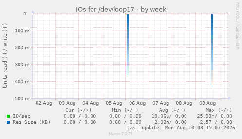 IOs for /dev/loop17