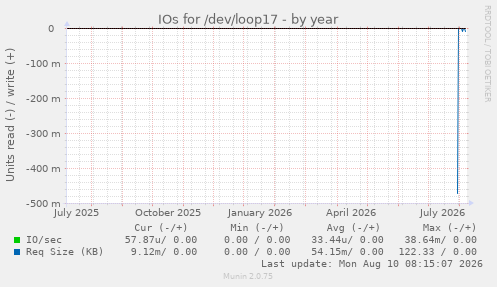 IOs for /dev/loop17