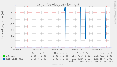 IOs for /dev/loop18