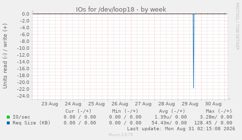 IOs for /dev/loop18