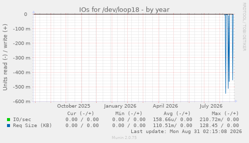 IOs for /dev/loop18