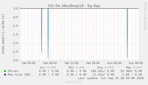 IOs for /dev/loop19