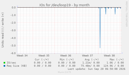IOs for /dev/loop19