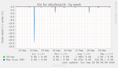 IOs for /dev/loop19