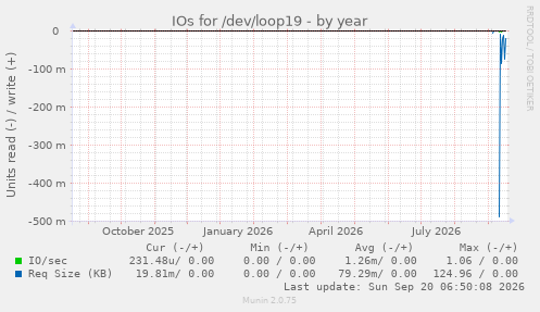 IOs for /dev/loop19