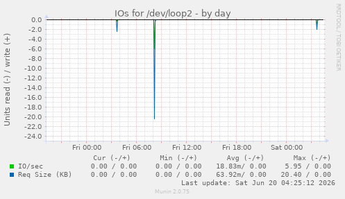 IOs for /dev/loop2
