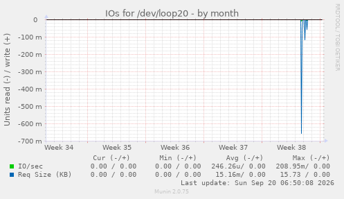 IOs for /dev/loop20