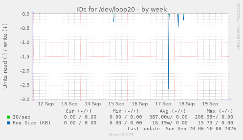 IOs for /dev/loop20
