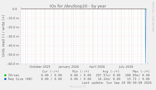 IOs for /dev/loop20