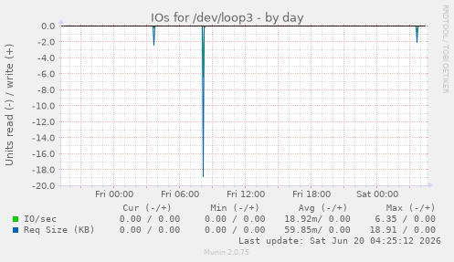 IOs for /dev/loop3