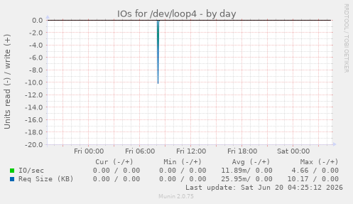 IOs for /dev/loop4