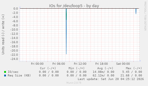 IOs for /dev/loop5