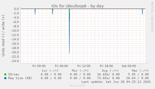 IOs for /dev/loop6