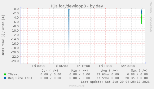 IOs for /dev/loop8