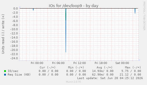 IOs for /dev/loop9