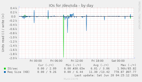 IOs for /dev/sda