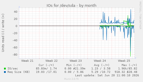 monthly graph