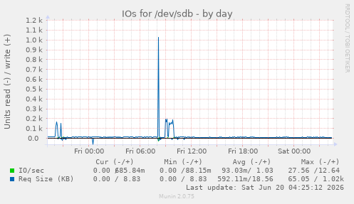 IOs for /dev/sdb