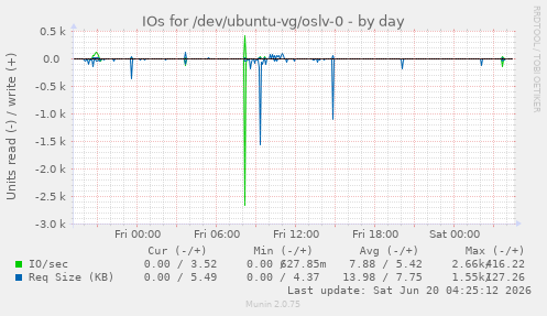 IOs for /dev/ubuntu-vg/oslv-0