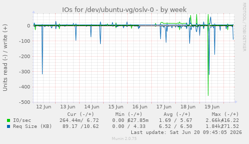 weekly graph