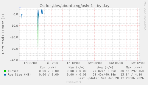 IOs for /dev/ubuntu-vg/oslv-1