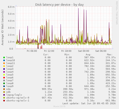 Disk latency per device