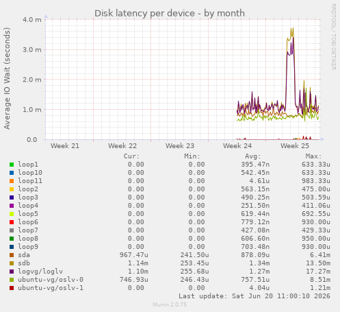 Disk latency per device
