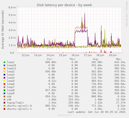 Disk latency per device