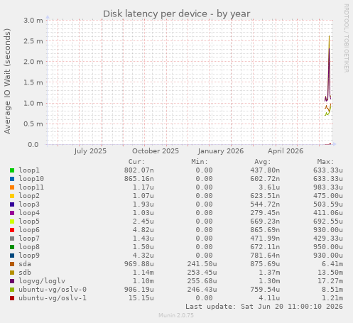 Disk latency per device