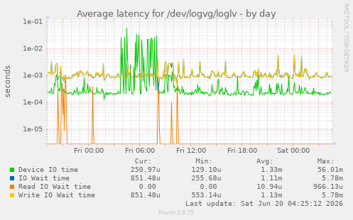 Average latency for /dev/logvg/loglv