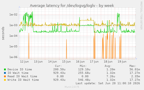 Average latency for /dev/logvg/loglv