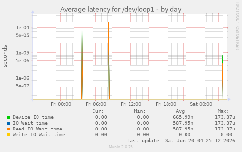 Average latency for /dev/loop1